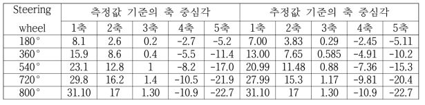 Steering wheel 각도에 따라 추정 및 측정된 축 중심의 조향각