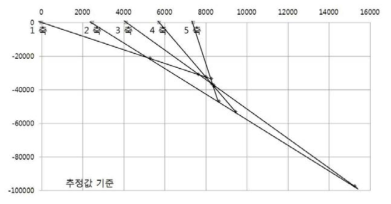 Steering wheel angle 360°에서 Reduced swing out 모드 알고리즘 분석