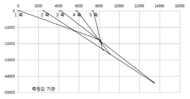 Steering wheel angle 540°에서 Reduced swing out 모드 알고리즘 분석