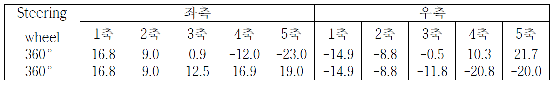 Steering wheel 각도에 따른 추정 및 측정된 축 중심의 조향각