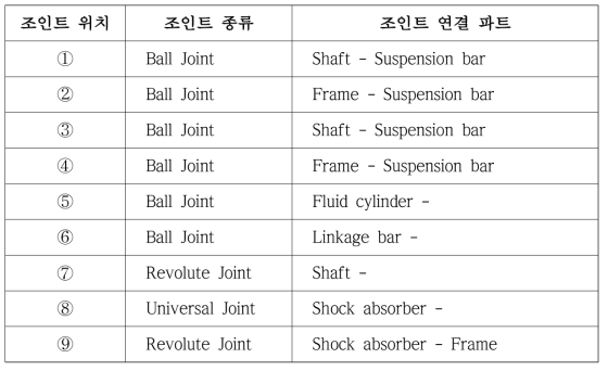 사용된 조인트 종류와 연결된 파트