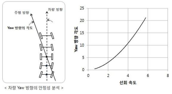 All wheel steering 모드에서 선회 속도와 Yaw 방향의 안정성의 관계