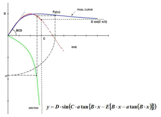 PAC2002 타입의 타이어의 Magic Function