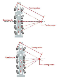 Road steering mode 및 all wheel steering mode 비교