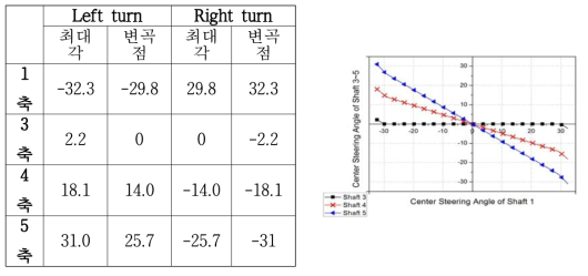 Center angle 기준의 all wheel steering mode 조향 알고리즘