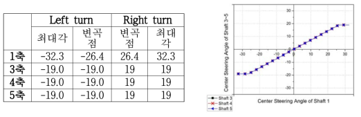 Center angle 기준의 crab steering mode 조향 알고리즘