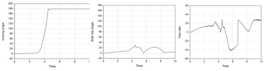 90km/h에서 rolling angle, side slip angle, yaw rate