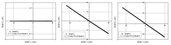 Road steering mode의 근사된 polynomial 수식 그래프