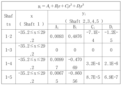 Road steering mode의 근사된 polynomial 수식