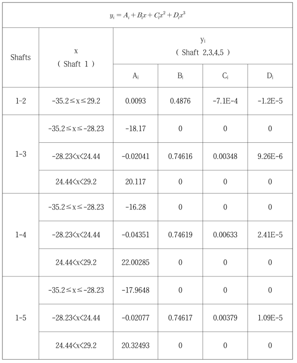 Crab steering mode의 근사된 polynomial 수식