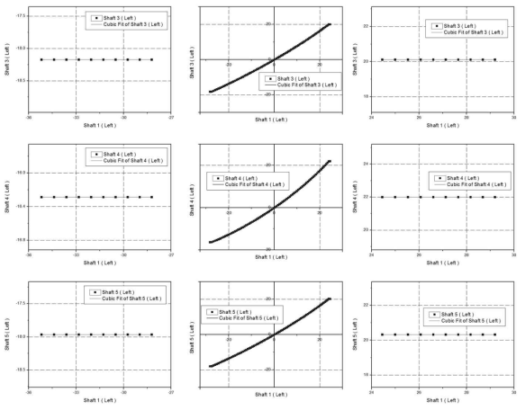 Crab steering mode의 근사된 polynomial 수식 그래프