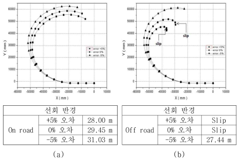 (a)On-road와 (b)Off-road에서 Road steering mode의 선회 반경