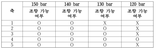 펌프 공급압력별 조향 가능 여부