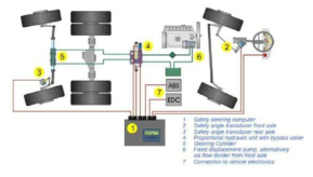 전지형 크레인의 유압조향 시스템의 구성
