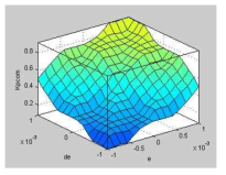 3D rule view of KP’, Ki’, Kd’