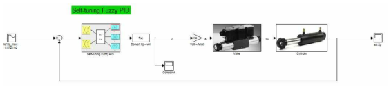 Self-tuning fuzzy PID controller