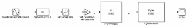 MATLAB/Simulink tool을 활용한 유압조향시스템의 모델링