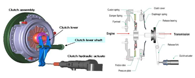 클러치 시스템의 구조