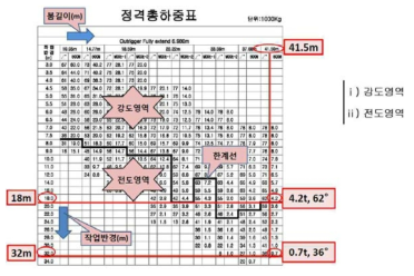 정격총하중표