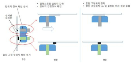 붐 실린더 상부 핀 고정위치의 정위치 제어 개요