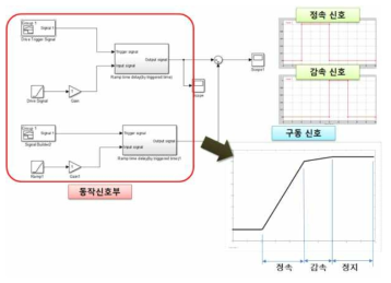 동작신호 모델