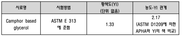 Camphor based glycerol 단량체의 황색지수 분석 결과