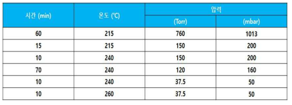 고분자 중합 시 반응에 따른 실험 조건