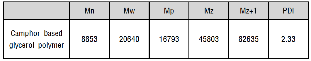 Camphor based glycerol 고분자 분자량 분석