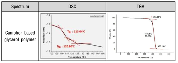 Camphor based glycerol 고분자 열적 안정성 분석