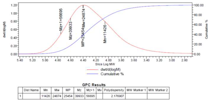 중합 후 측정된 gpc 결과