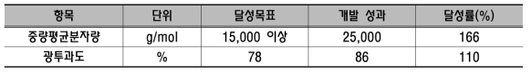 참여기관 (한국화학연구원)의 개발 목표 및 대비 성과