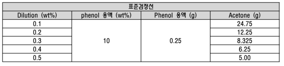 표준 검정선을 위한 표준물질 용액의 농도