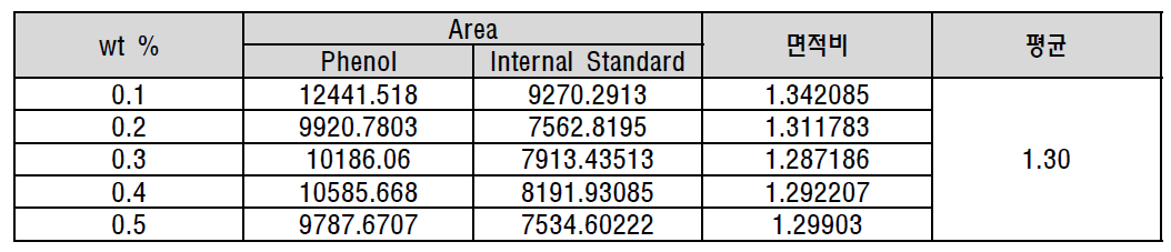 페놀 농도에 따른 면적비 및 검량 Factor