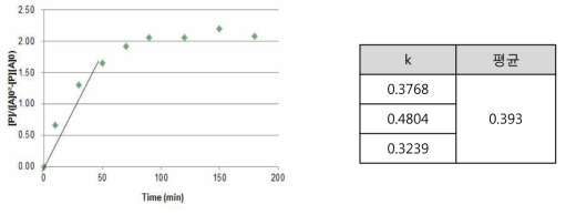 Kinetic curve for the melt transesterification of BPA with DPC catalysed by Cu(acac)2 ,(c = 55ppm)