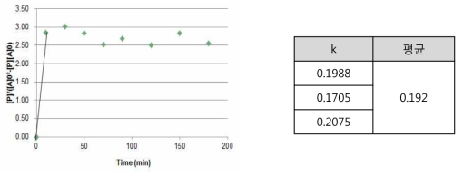 Kinetic curve for the melt transesterification of BPA with DPC catalysed by LiOH,(c = 55ppm)