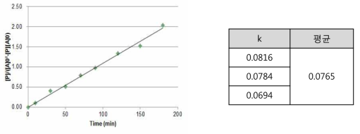 Kinetic curve for the melt transesterification of BPA with DPC catalysed by n-Butyltin hydroxide oxide hydrate, (c = 55ppm)