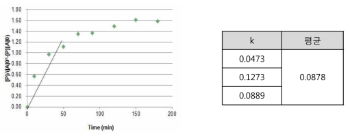 Kinetic curve for the melt transesterification of Isosorbide with DPC catalysed by Cu(acac)2, (c = 56ppm)