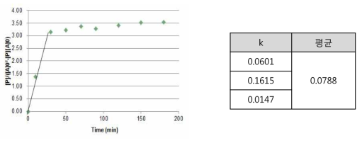 Kinetic curve for the melt transesterification of Isosorbide with DPC catalysed by LiOH, (c = 56ppm)