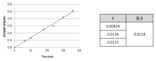 Kinetic curve for the melt transesterification of Isosorbide with DPC catalysed by n-Butyltin hydroxide oxide hydrate, (c = 56ppm)