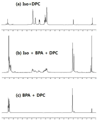 isosorbide/DPC 폴리카보네이트의 NMR스펙트럼