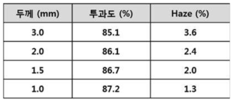 두께에 따른 투과도와 haze 측정결과