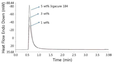 개시제의 함량에 따른 photo-DSC 결과