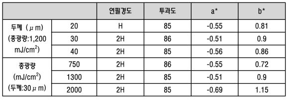 코팅층 두께 및 총광량에 따른 연필 경도 및 투과도 변화