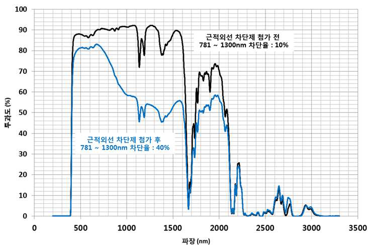 롯데케미칼 PC의 근적외선 차단제 첨가 전 후의 200 ~ 3300nm의 투과도 변화