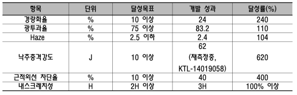 참여기관 (태광뉴텍)의 개발 목표 및 대비 성과