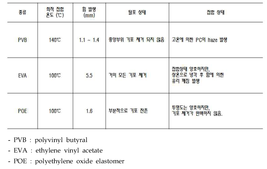 필름 접합결과