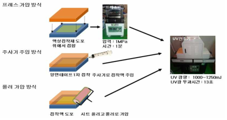 액상접착 공정개요