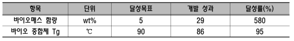 참여기관 (부산대학교)의 개발 목표 및 대비 성과