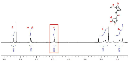 원자 이동 라디칼 중합법을 이용한 퍼퓨릴 메타크릴레이트 중합체 NMR 분석