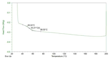 DSC를 통한 퍼퓨릴 메타크릴레이트 중합체들의 유리전이 온도 측정